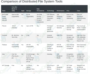 Comparison of Popular Distributed and Decentralized Storage Tools for ...