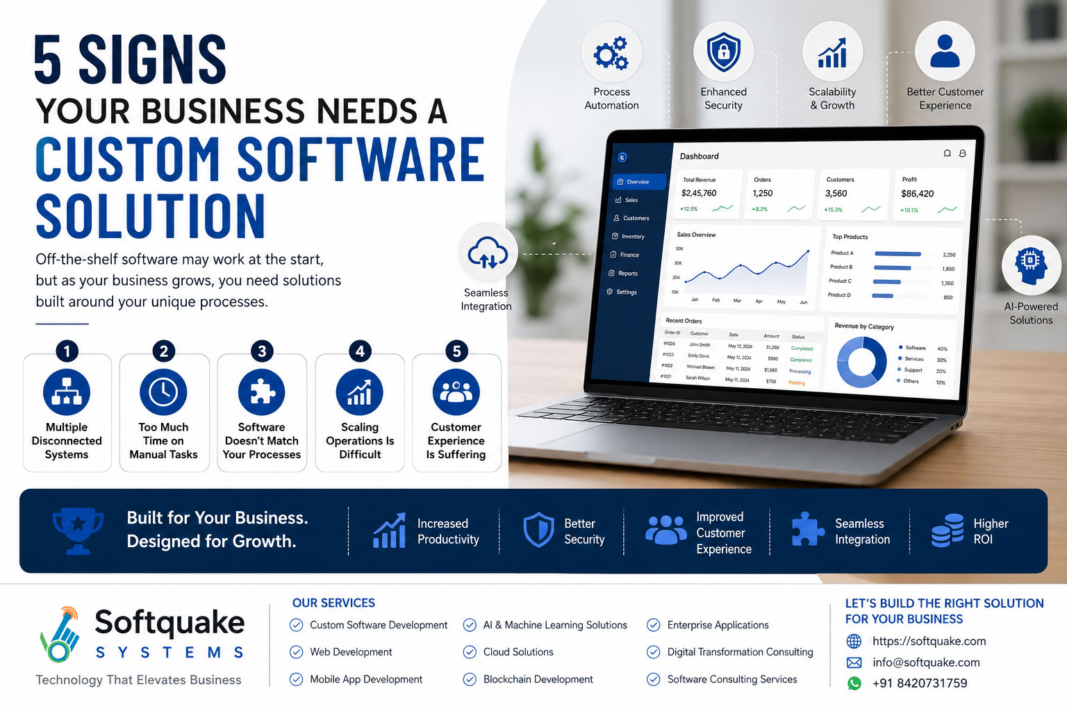 5 signs your business needs a custom software solution infographic with business dashboard, workflow automation, enterprise software development benefits, and Softquake Systems services.